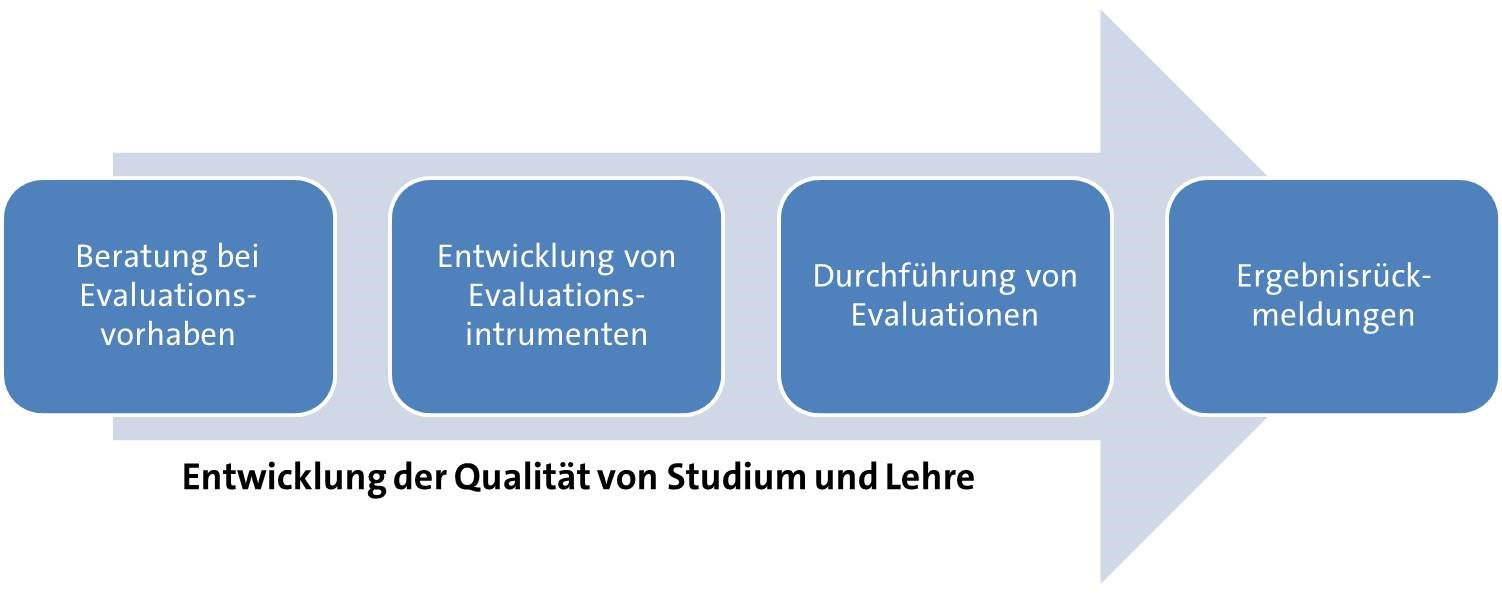 Die GRafik fasst die Inhalte des vorigen Absatzes in einem Flussdiagramm zusammen