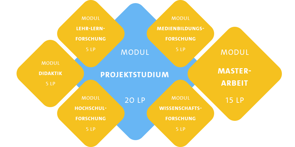 Die Grafik zeigt die sieben Module des MHE.