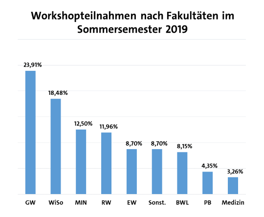 Die Grafik zeigt abstigend die Teilnahme nach Fakultäten sortiert, im Sommersemester 2019