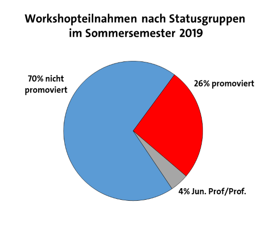 Die Grafik zeigt ein Kuchendiagramm über die Workshopteilnahmen 2019 nach Statusgruppen: 70% nicht promoviert, 26% promoviert, 4% Jun. Prof/Prof.