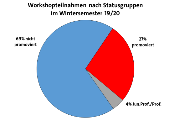 Die Grafik zeigt Workshopteilnahmen nach Statusgruppen in einem Kuchendiagramm im Wintersemester 19 20: 69 prozent nicht promoviert, 27 prozent promoviert, 4 prozent Jun.Prof./Prof. 
