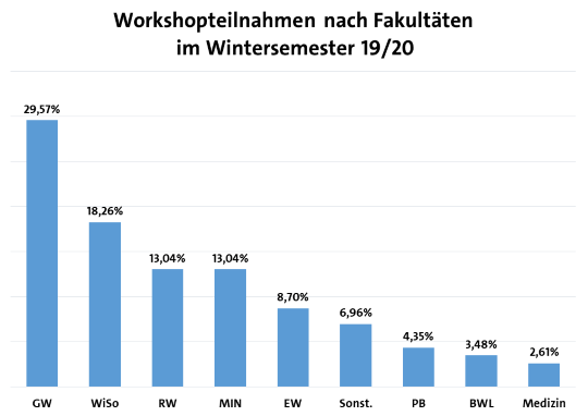 Die Grafik zeigt absteigend die Workshopteilnahme im Windersemester 19/20 nach Fakultäten absteigend sortiert.