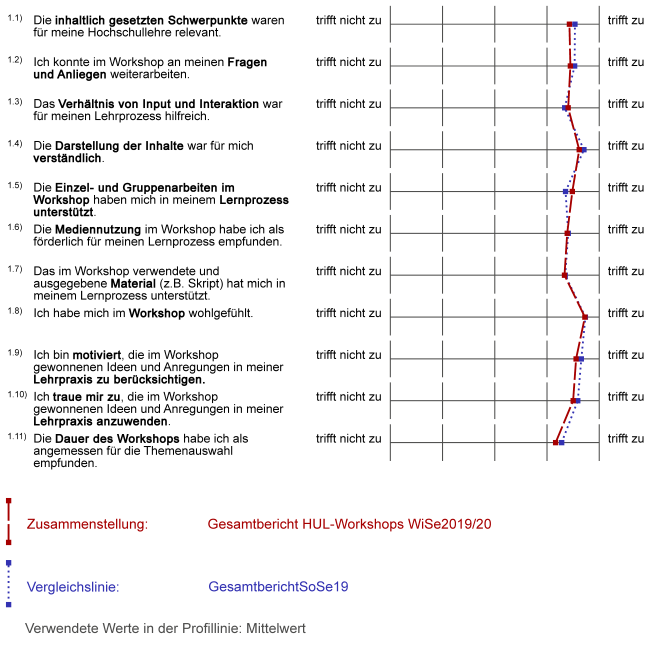 für detaillierte Informationen laden Sie sich die unten stehende PDF Gesamtbericht Workshops Wintersemester 2019/2020 (EvaSys) herunter. Dort kann diese Grafik eingesehen werden