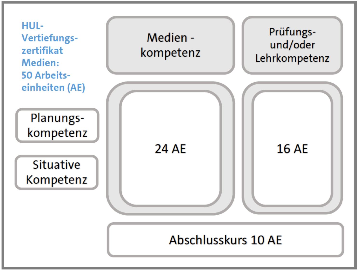 Grafik Vertiefungszertifikat Medien